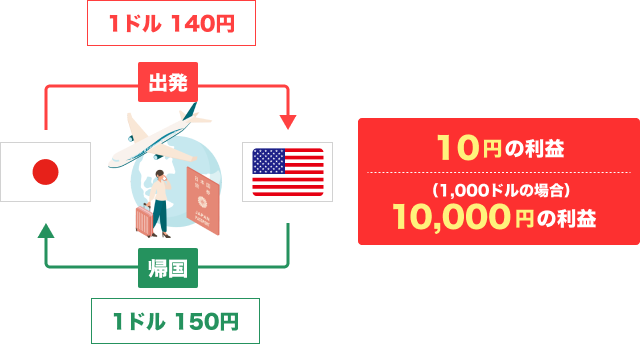 海外旅行をイメージ