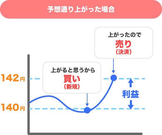 予想通りレートが上がった場合