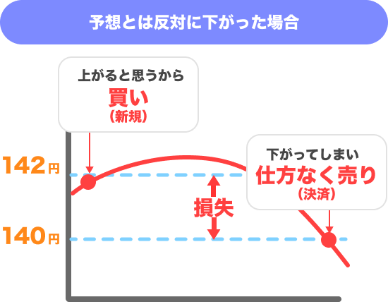 予想とは反対にレートが下がった場合