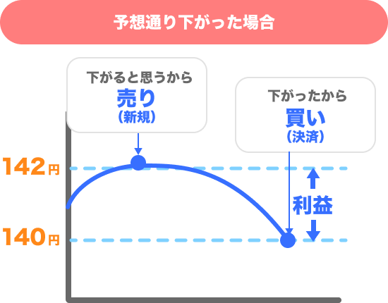 予想通りレートが下がった場合