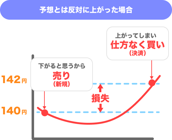 予想に反してレートが上がった場合