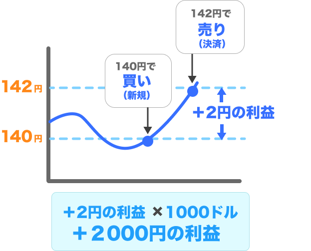 +2円の利益×1000ドル=2000円の利益