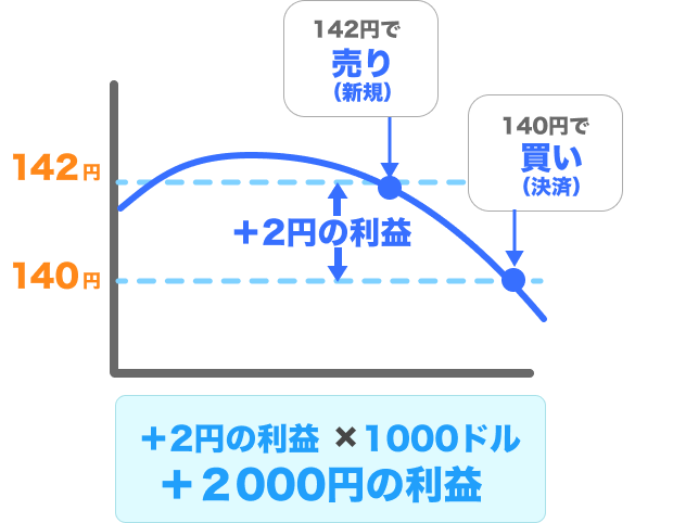 +2円の利益×1000ドル=2000円の利益