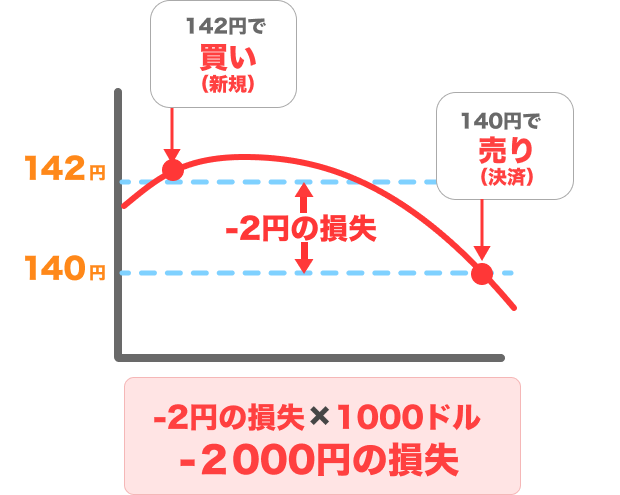 -2円の利益×1000ドル=2000円の損失