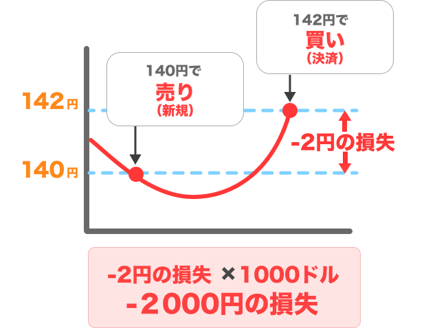 -2円の利益×1000ドル=2000円の損失