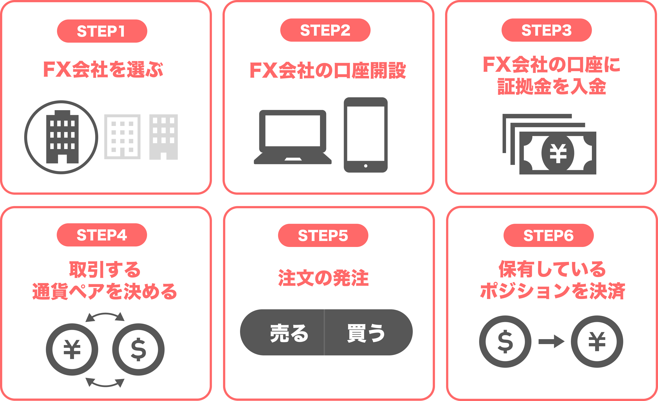 FXのはじめ方 ステップ表
