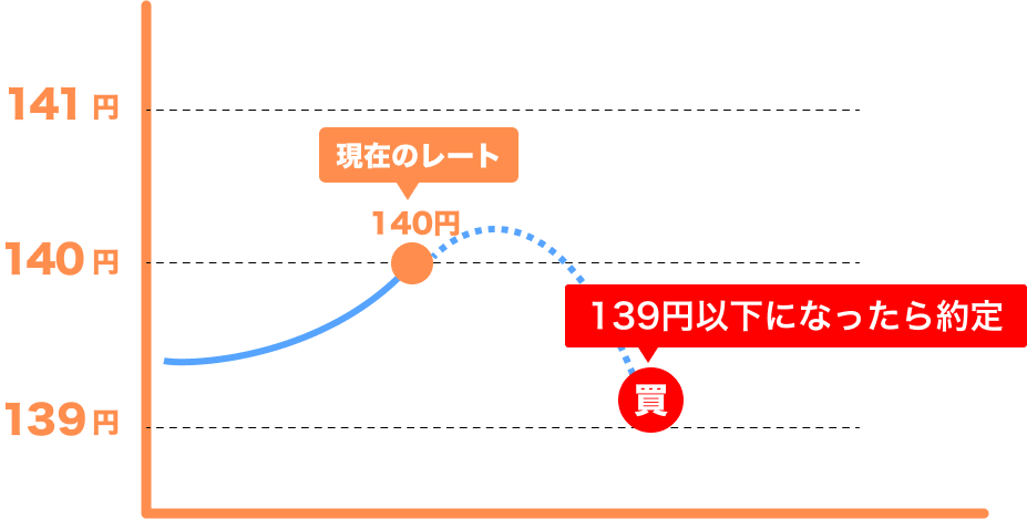 FXの注文方法の種類と使い分け方
