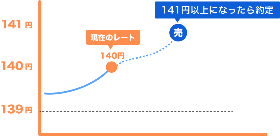 FXの注文方法の種類と使い分け方
