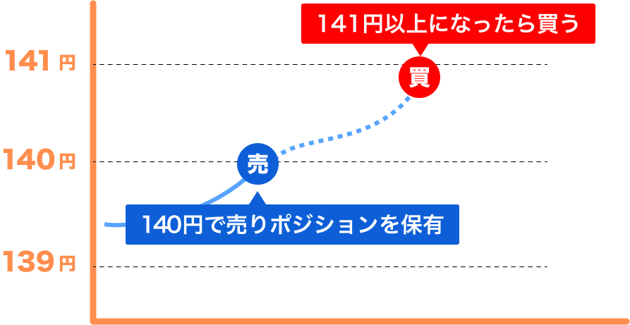 FXの注文方法の種類と使い分け方