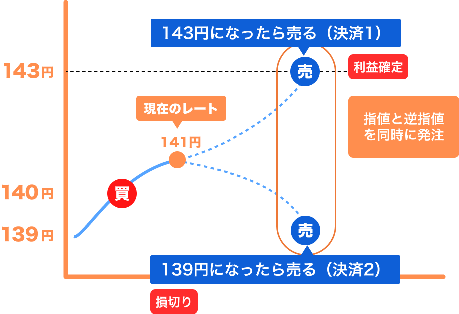 FXの注文方法の種類と使い分け方