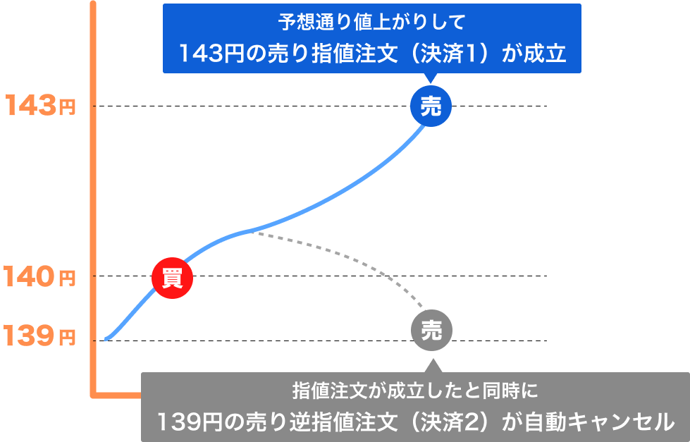 FXの注文方法の種類と使い分け方
