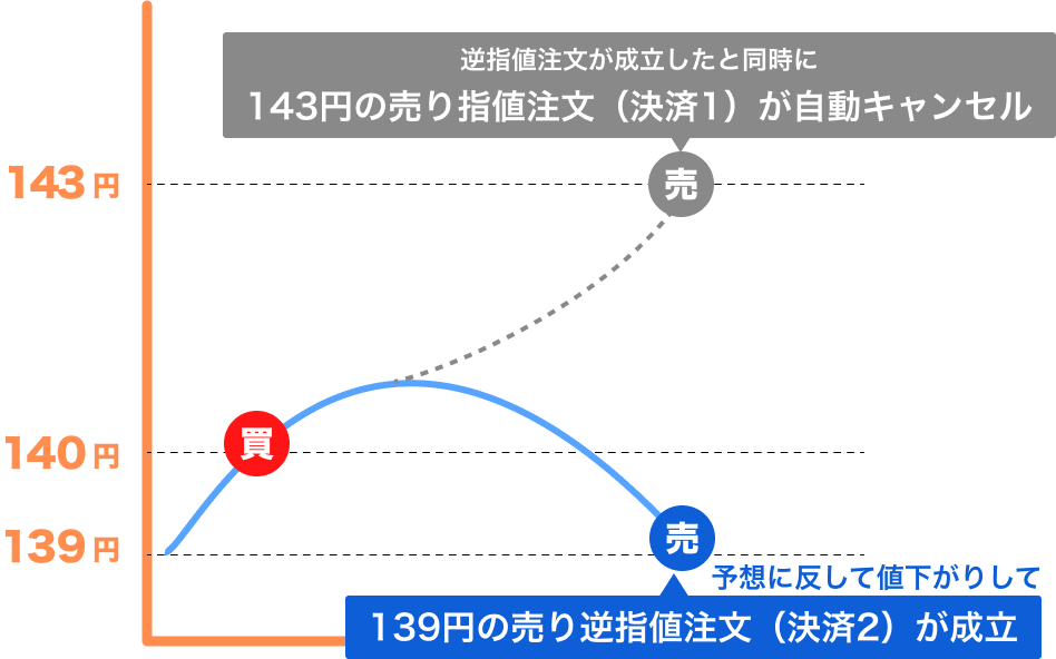 FXの注文方法の種類と使い分け方