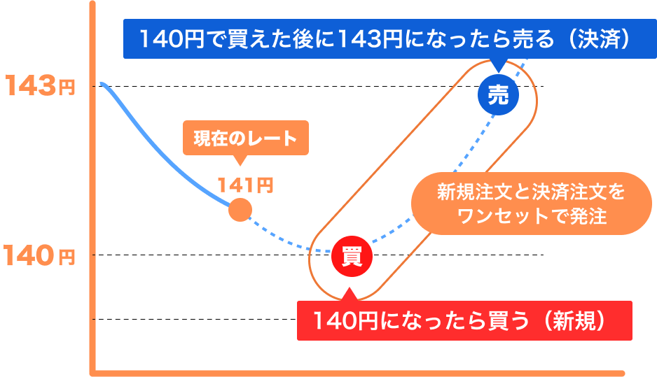 FXの注文方法の種類と使い分け方