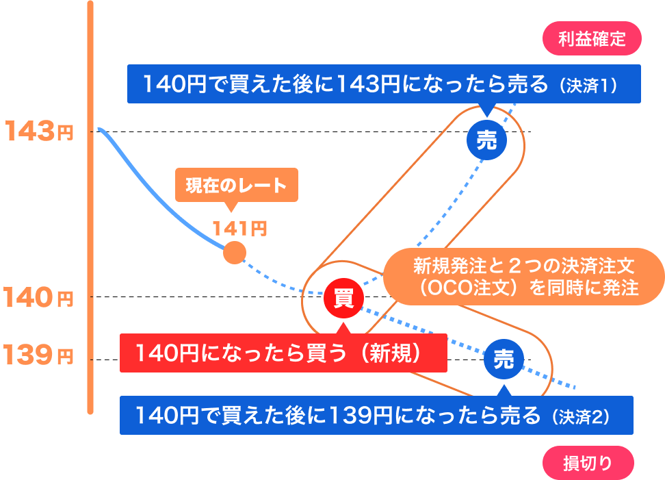 FXの注文方法の種類と使い分け方