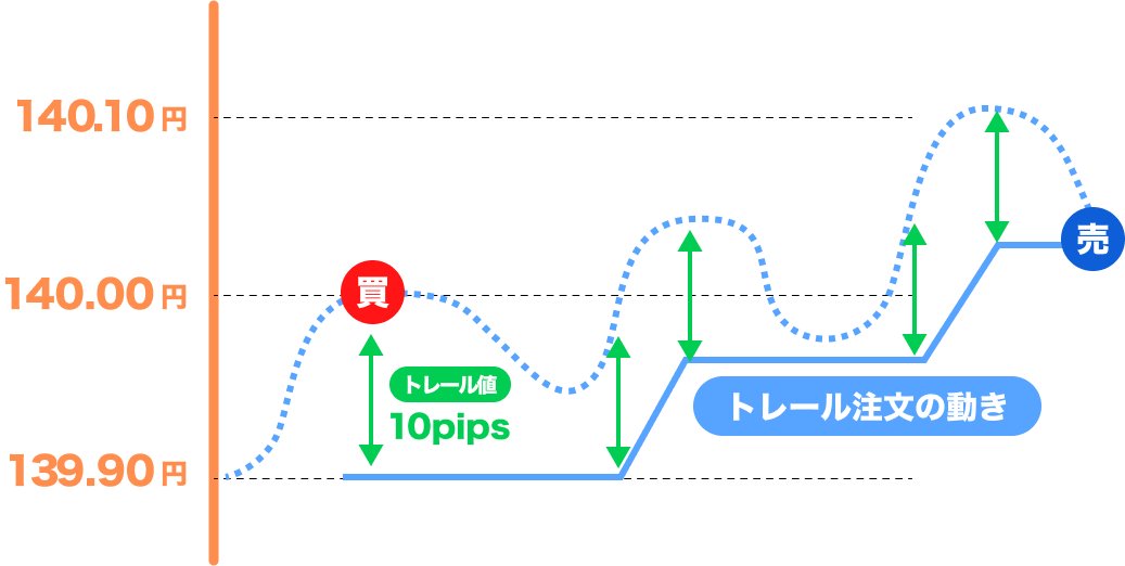 FXの注文方法の種類と使い分け方