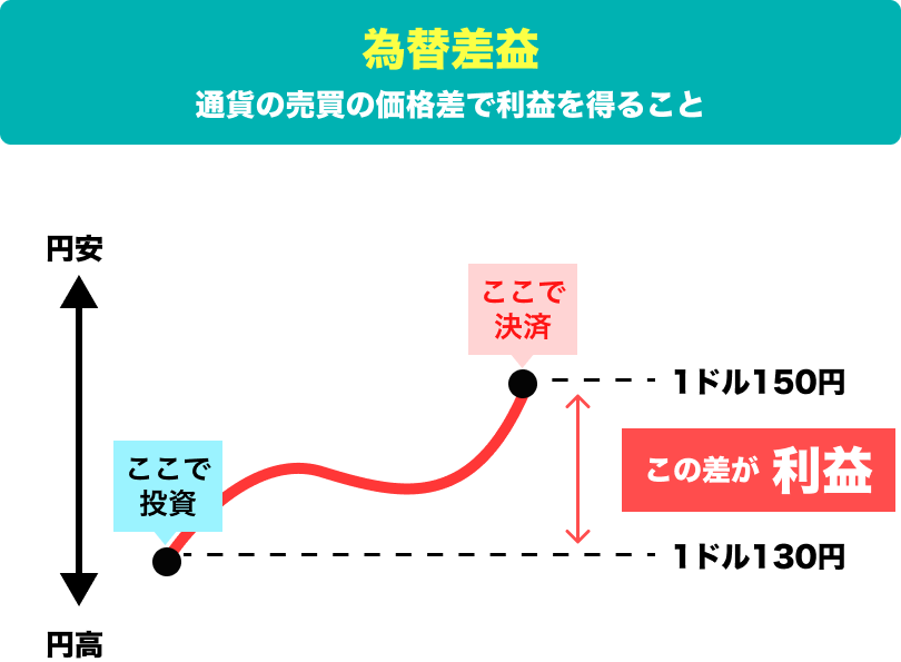 FXで得られる2つの利益