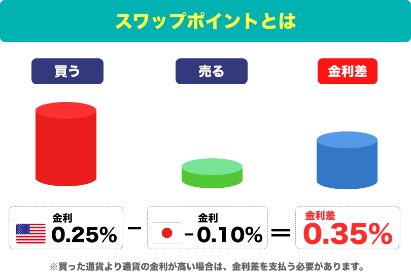 FXで得られる2つの利益